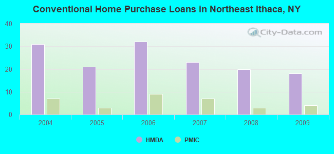 Conventional Home Purchase Loans in Northeast Ithaca, NY