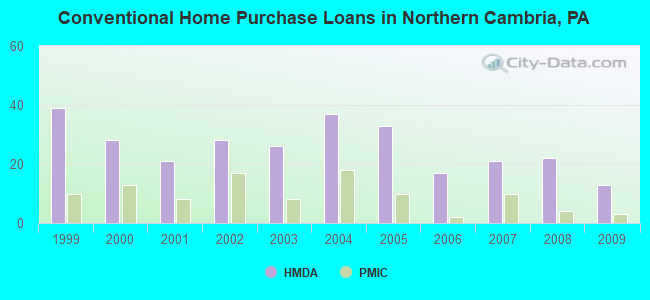 Conventional Home Purchase Loans in Northern Cambria, PA