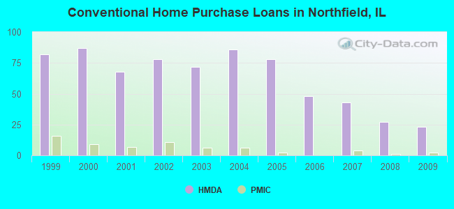 Conventional Home Purchase Loans in Northfield, IL