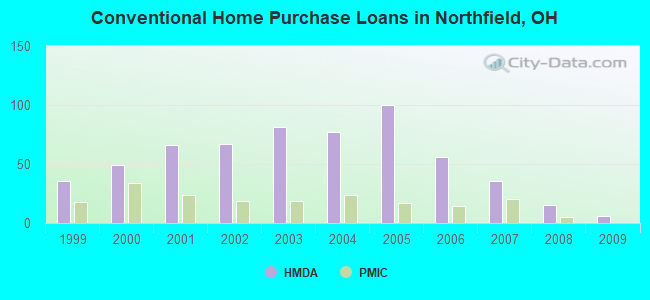 Conventional Home Purchase Loans in Northfield, OH