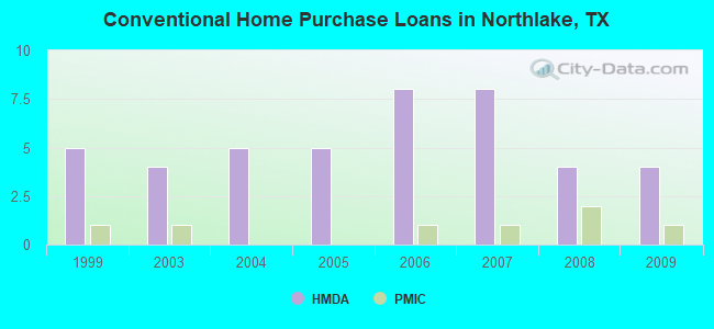 Conventional Home Purchase Loans in Northlake, TX
