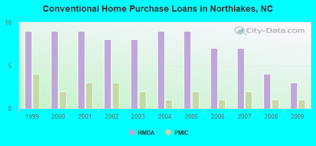 Conventional Home Purchase Loans in Northlakes, NC