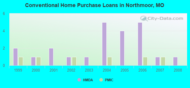 Conventional Home Purchase Loans in Northmoor, MO