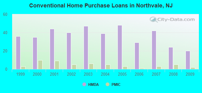 Conventional Home Purchase Loans in Northvale, NJ