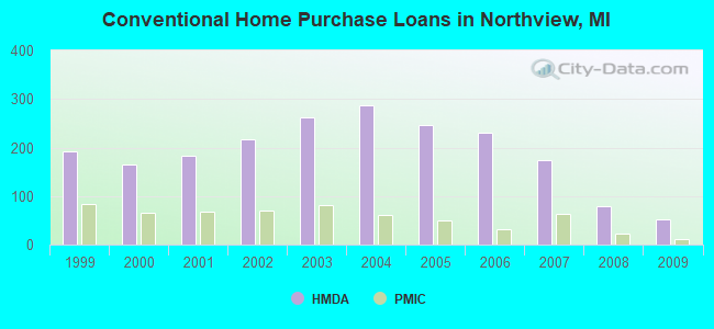Conventional Home Purchase Loans in Northview, MI