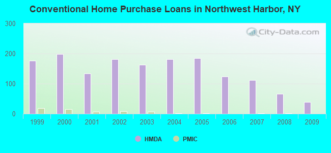 Conventional Home Purchase Loans in Northwest Harbor, NY