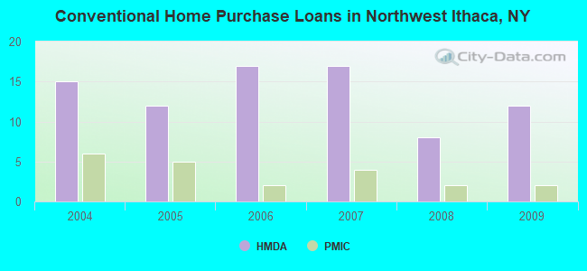 Conventional Home Purchase Loans in Northwest Ithaca, NY