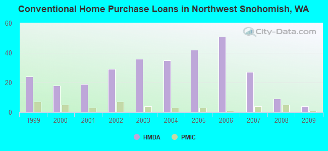 Conventional Home Purchase Loans in Northwest Snohomish, WA
