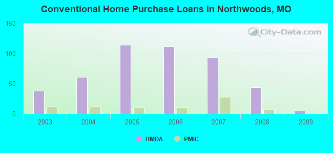 Conventional Home Purchase Loans in Northwoods, MO