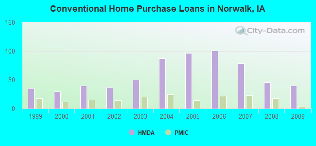 Conventional Home Purchase Loans in Norwalk, IA