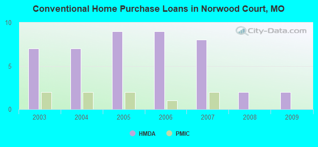 Conventional Home Purchase Loans in Norwood Court, MO