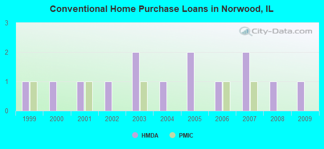 Conventional Home Purchase Loans in Norwood, IL