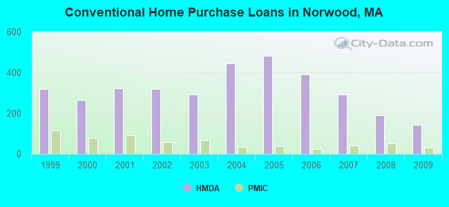 Conventional Home Purchase Loans in Norwood, MA