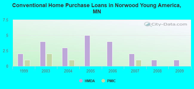 Conventional Home Purchase Loans in Norwood Young America, MN