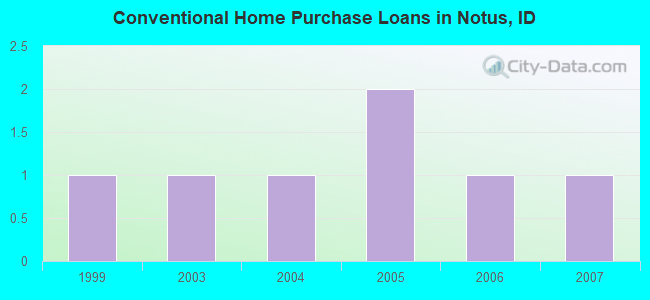 Conventional Home Purchase Loans in Notus, ID