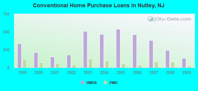 Conventional Home Purchase Loans in Nutley, NJ