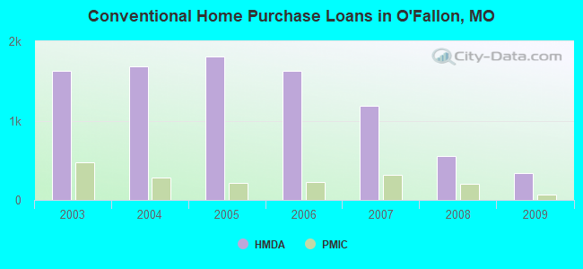 Conventional Home Purchase Loans in O'Fallon, MO