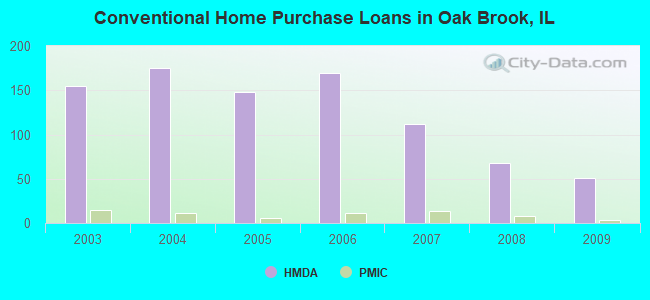 Conventional Home Purchase Loans in Oak Brook, IL