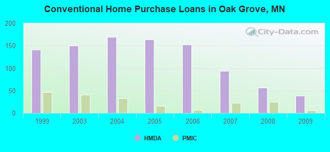 Conventional Home Purchase Loans in Oak Grove, MN