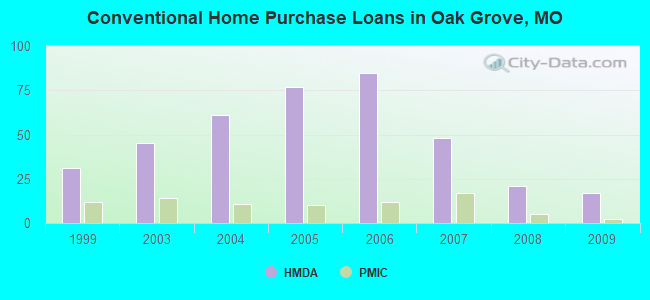 Conventional Home Purchase Loans in Oak Grove, MO