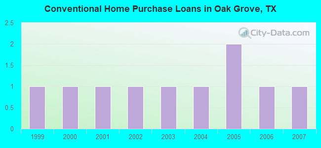 Conventional Home Purchase Loans in Oak Grove, TX