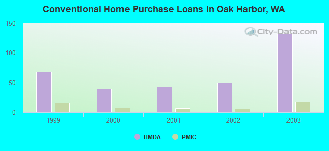Conventional Home Purchase Loans in Oak Harbor, WA