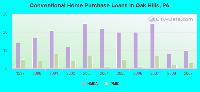 Conventional Home Purchase Loans in Oak Hills, PA