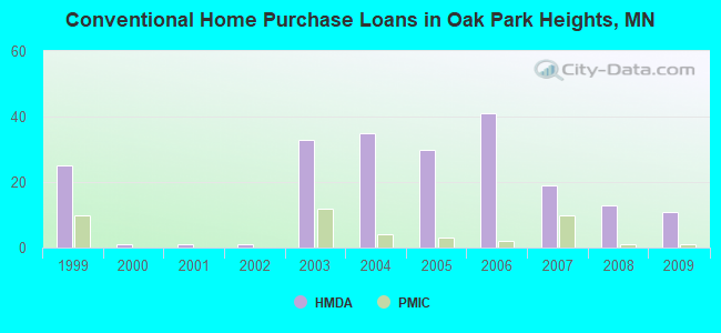 Conventional Home Purchase Loans in Oak Park Heights, MN
