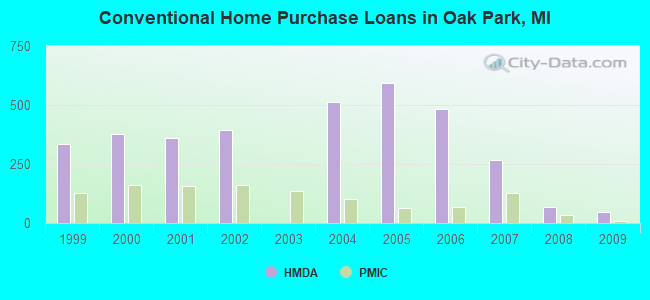 Conventional Home Purchase Loans in Oak Park, MI