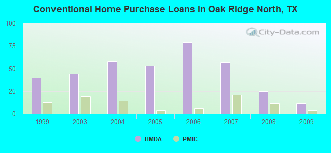 Conventional Home Purchase Loans in Oak Ridge North, TX
