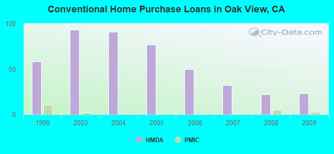 Conventional Home Purchase Loans in Oak View, CA