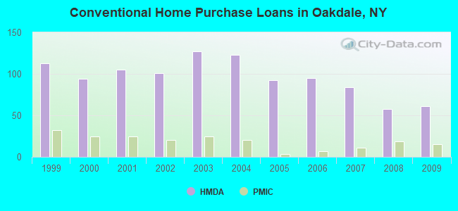 Conventional Home Purchase Loans in Oakdale, NY