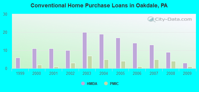 Conventional Home Purchase Loans in Oakdale, PA