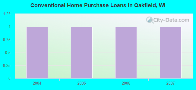 Conventional Home Purchase Loans in Oakfield, WI