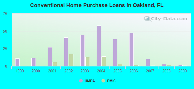 Conventional Home Purchase Loans in Oakland, FL