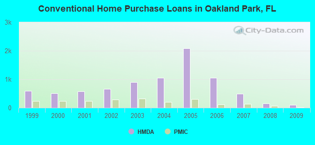 Conventional Home Purchase Loans in Oakland Park, FL