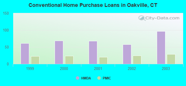 Conventional Home Purchase Loans in Oakville, CT