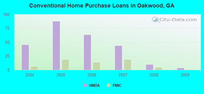 Conventional Home Purchase Loans in Oakwood, GA