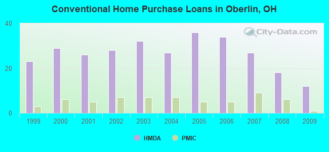 Conventional Home Purchase Loans in Oberlin, OH