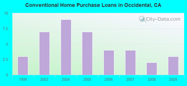 Conventional Home Purchase Loans in Occidental, CA