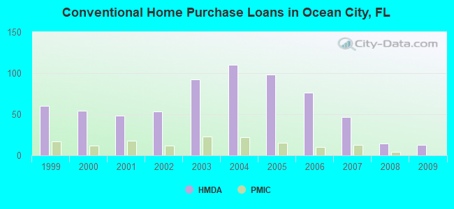Conventional Home Purchase Loans in Ocean City, FL