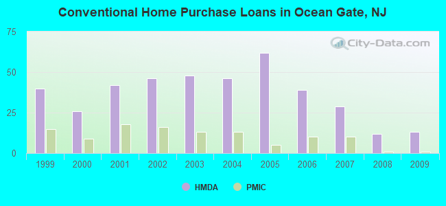 Conventional Home Purchase Loans in Ocean Gate, NJ