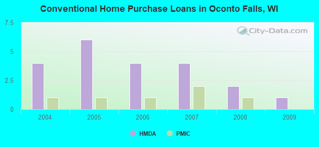 Conventional Home Purchase Loans in Oconto Falls, WI