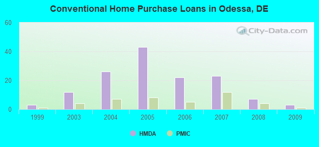 Conventional Home Purchase Loans in Odessa, DE