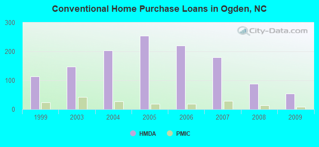 Conventional Home Purchase Loans in Ogden, NC