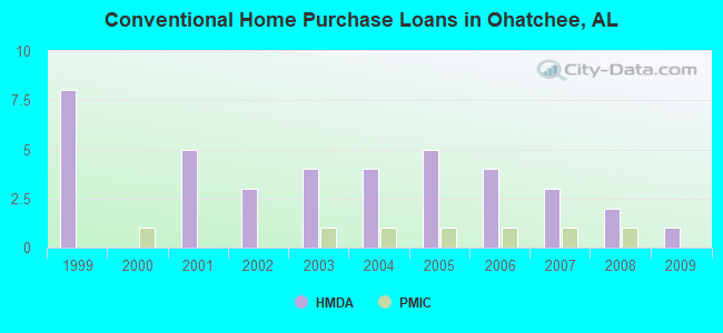 Conventional Home Purchase Loans in Ohatchee, AL