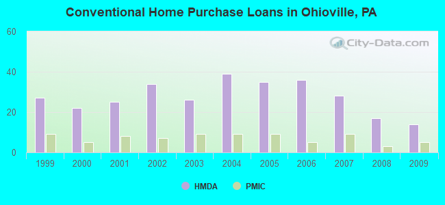 Conventional Home Purchase Loans in Ohioville, PA
