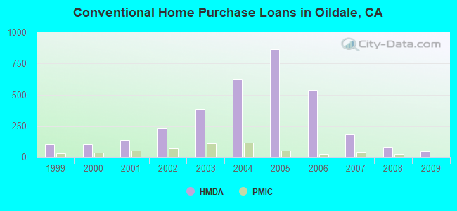 Conventional Home Purchase Loans in Oildale, CA