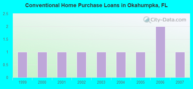Conventional Home Purchase Loans in Okahumpka, FL
