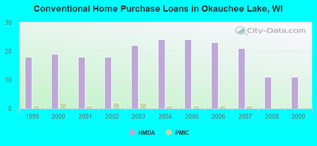 Conventional Home Purchase Loans in Okauchee Lake, WI